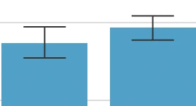 Bar chart showing error bars above each bar