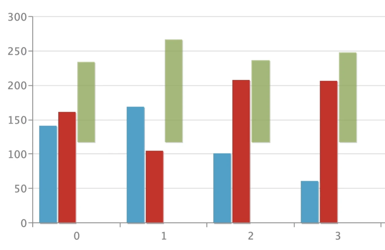 A bar chart comparing three different metrics