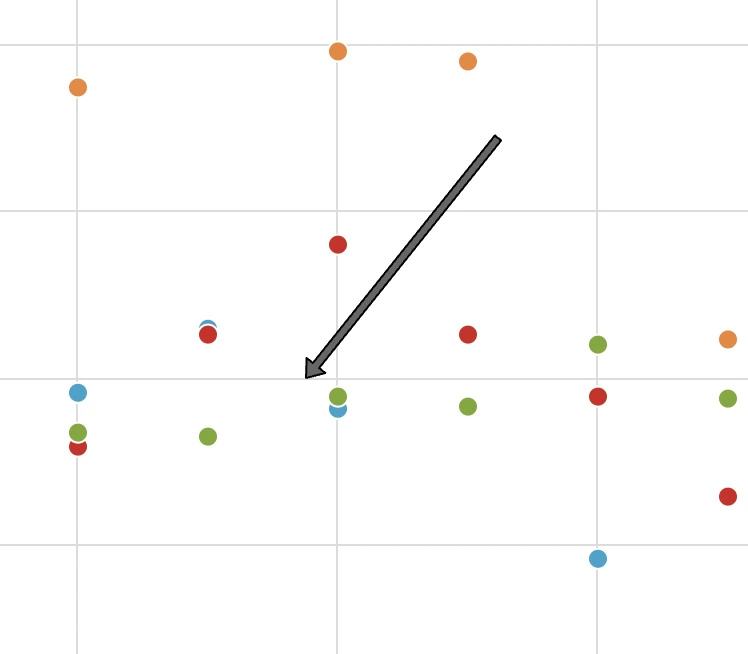 An arrow in a scatter plot pointing to a specific point