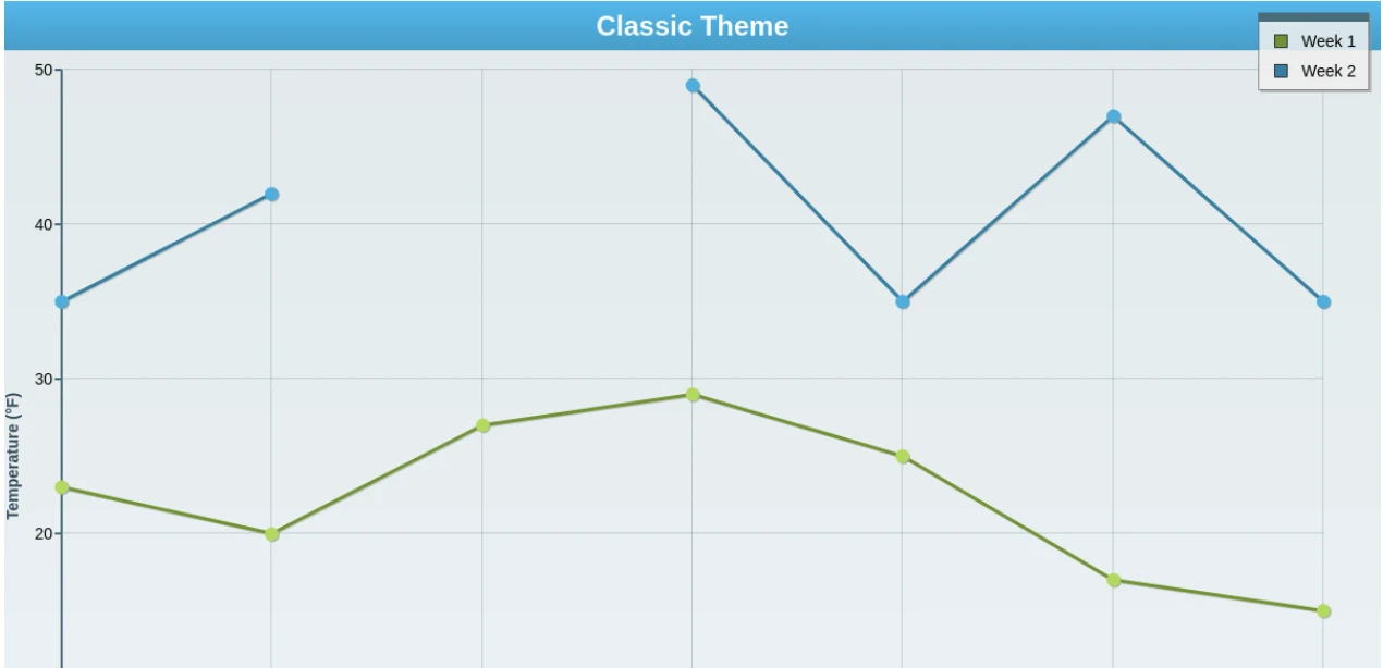 A line chart showcasing the default theme