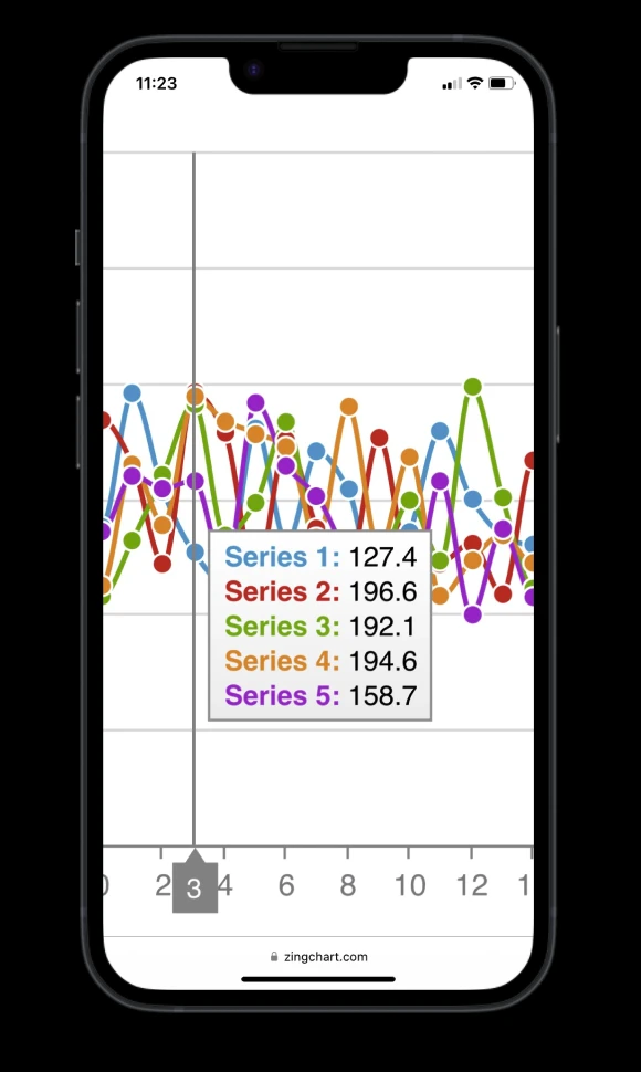 An iPhone with a line ZingChart displayed